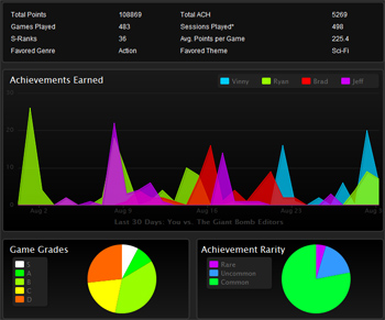 Average Players Playing on Historical Data - Website Features